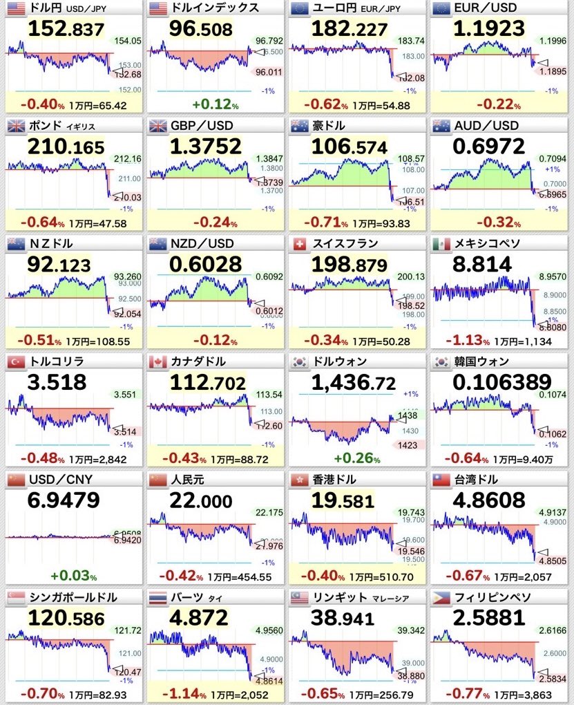 為替、ドル円、クロス円、絶景なり 最高だな。とても綺麗なチャートだな。