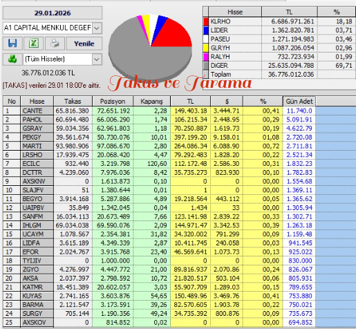 Necmi0405's tweet photo. A1 Capital bugün aldığı hisseler.
#cante #pahol #gsray #marti #pgsus #ecilc #lrsho #dcttrg  #beyo #sngyo  #eplas #zygo #katmr #kuyas #surgy #casa https://t.co/j8MAbX6n8J