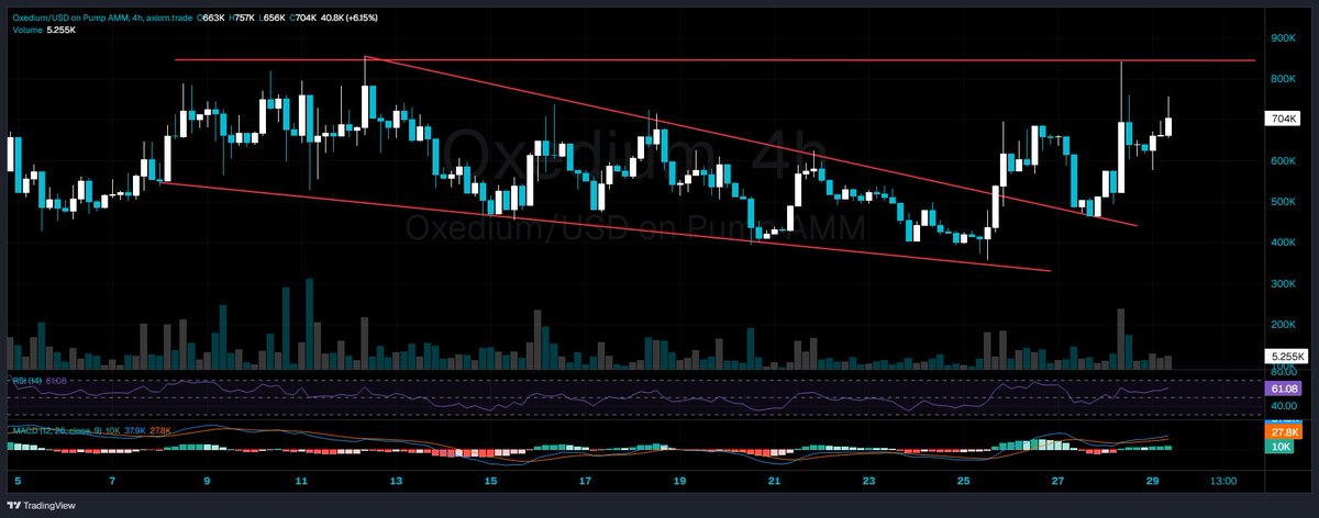 $OXE chart didn't even flinch with this market nuke

That tells you something