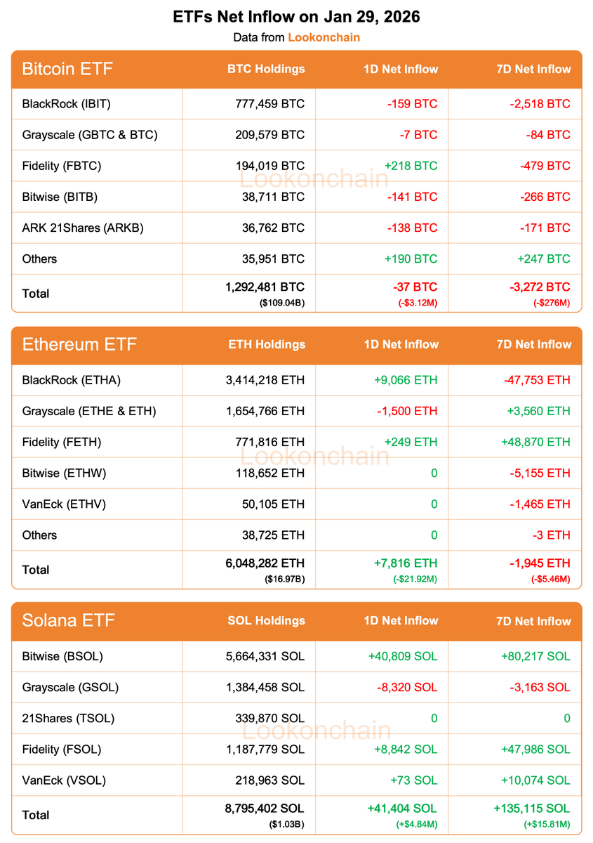 Jan 29 Update: #Bitcoin ETFs: 1D NetFlow: -37 $BTC(-$3.12M)🔴 7D NetFlow:  -3,272 $BTC(-$276M)🔴 #Ethereum ETFs: 1D NetFlow: +7,816 $ETH(-$21.92M)🟢  7D NetFlow: -1,945 $ETH(-$5.46M)🔴 #Solana ETFs: 1D NetFlow: +41,404  $SOL(+$4.84M)🟢 7D NetFlow: +135,115 $