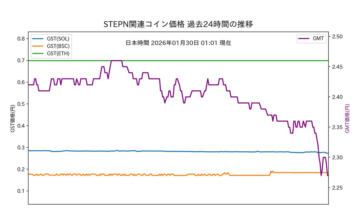SOL: 17922.28円(-553.49円) $GST(SOL): 0.27円(-0.00円) $GST(BSC): 0.20円(+0.01円)  $GST(ETH): 0.70円(+0.00円) $GMT: 2.28円(-0.05円) $GGT: 0.21円(+0.00円) #STEPN  #STEPNGO #STEPN初心者