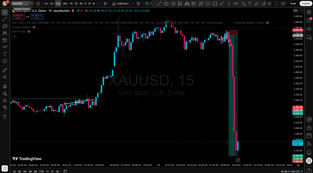 MrMeioo's tweet photo. What is this happened in gold in just 45 mint I really shock 🫨 #GOLD #mrmeio #trading #ForexTrading https://t.co/ugaL5bZqZq