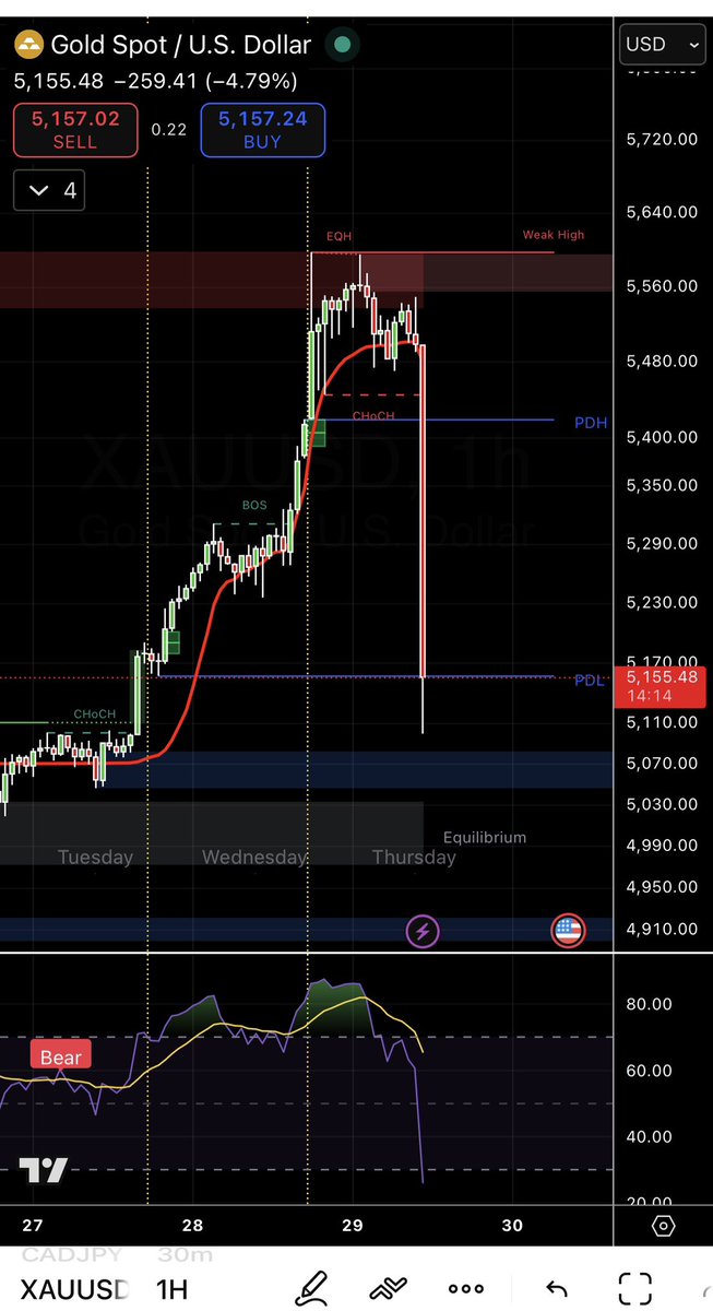 djikadash's tweet photo. Gold finally dropped. But damn, this was HUGE https://t.co/SG4Qz4gtc7