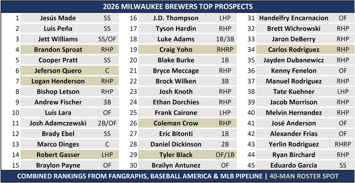 Cream City Prospects tweet media