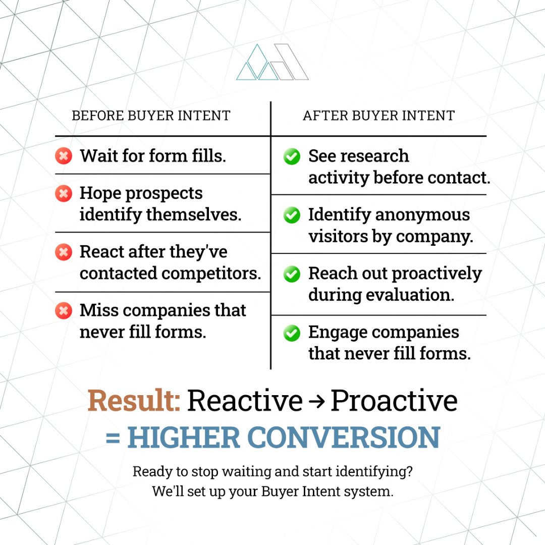 AnneomalyCo's tweet photo. Most prospects never fill out a form. They research anonymously and decide before you ever hear from them. HubSpot Buyer Intent helps you see research activity, identify anonymous visitors by company, and reach out sooner. https://t.co/RV5Xf106oc https://t.co/EwVZ29l4up