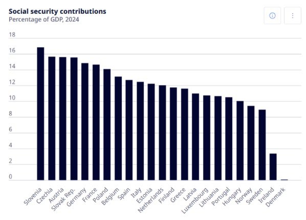 RomanaTomc's tweet image. Naslednje leto bomo še višje na lestvici, saj ta graf ne vključuje prispevka za dolgotrajno oskrbo. 

Plačujemo veliko, kljub temu ljudje ne morejo do zdravnika in dolgotrajne oskrbe. 

Vir: OECD