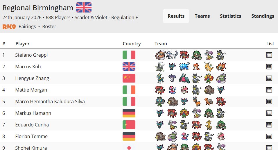 We are back!
The Limitless VGC database has been updated with a new look, and a lot of missing data from recent tournaments. In the future, updates should happen right as the tournament data becomes available.