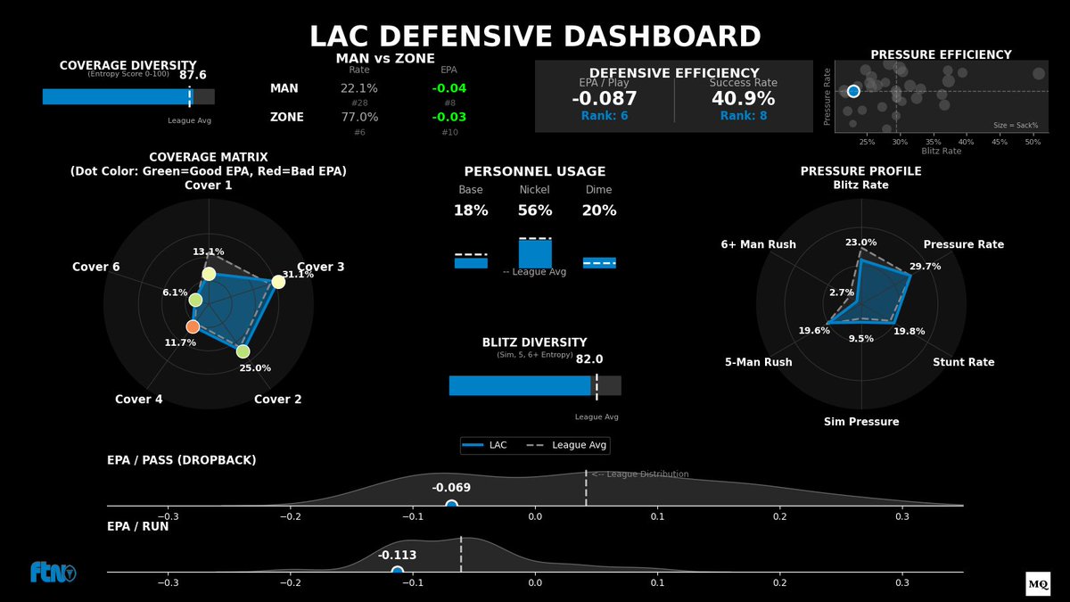 Here's the Chargers' Defensive Dashboard:
--