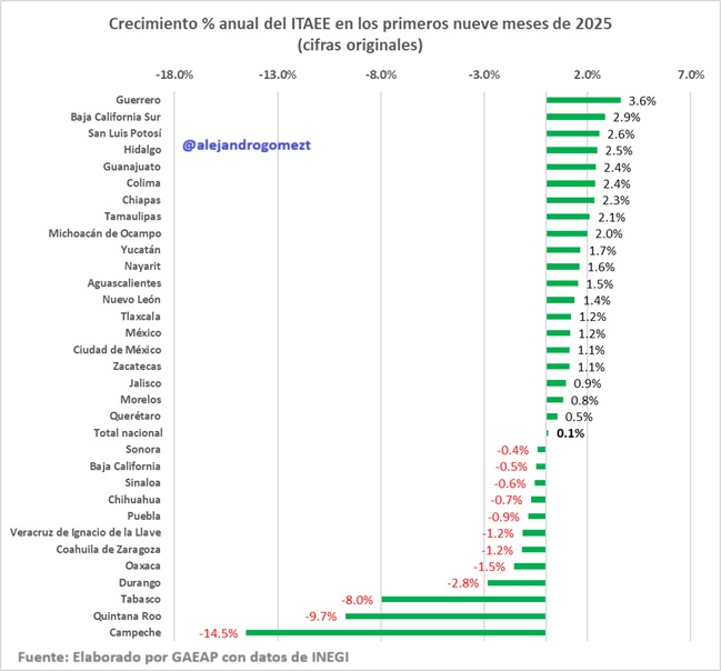 alejandrogomezt's tweet image. 📉📊 México crece marginalmente, pero por regiones la historia es otra.

En los primeros 9 meses de 2025, la economía nacional apenas avanzó 0.1%, pero detrás de ese promedio venmos una economía hetoregénea. 

Mientras algunos estados todavía empujan el crecimiento, una parte…