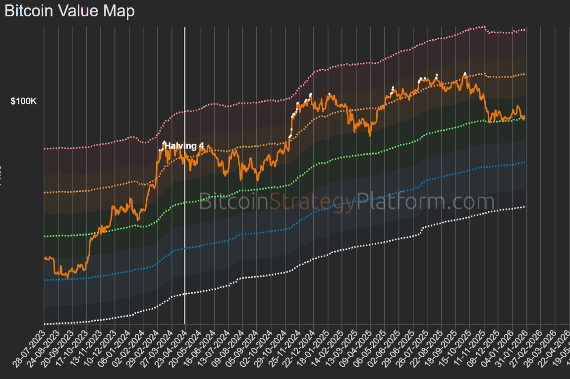 Bitcoin hat es in diesem Zyklus nie geschafft zu überhitzen doch  tatsächlich gab es in diesem Zyklus 8 Versuche eine Euphorie zu kreieren,  welche jedes Mal durch ein Event getötet wurde. Das