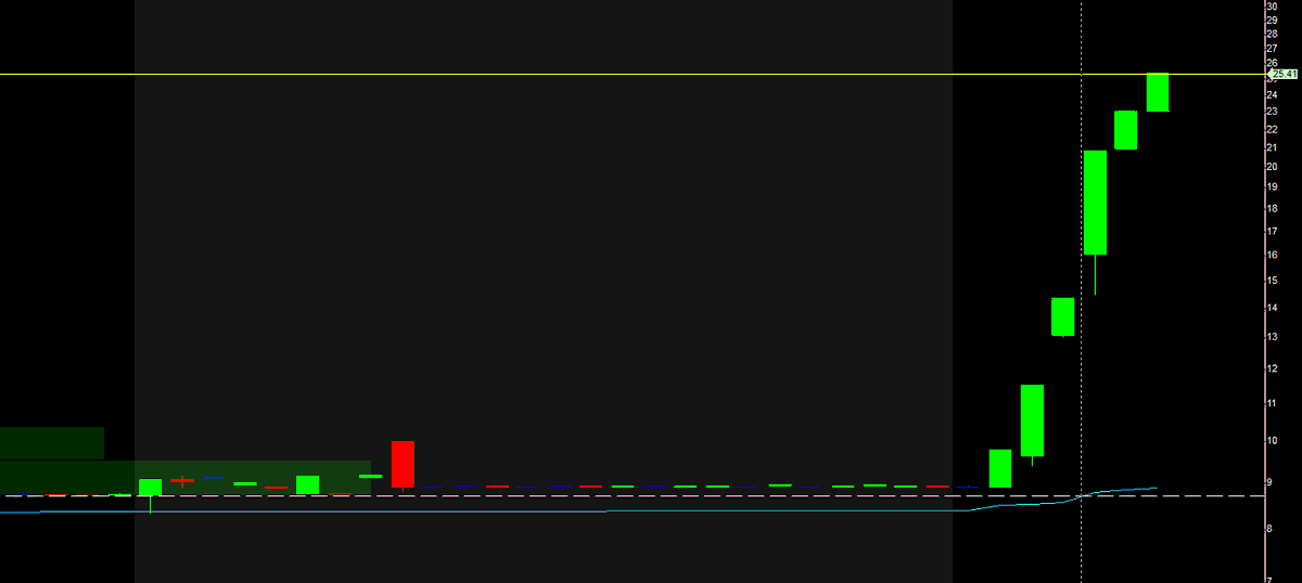 TotoraDayTrader's tweet photo. Pray for shortsellers on $TCGL https://t.co/OCfGQhLS1z