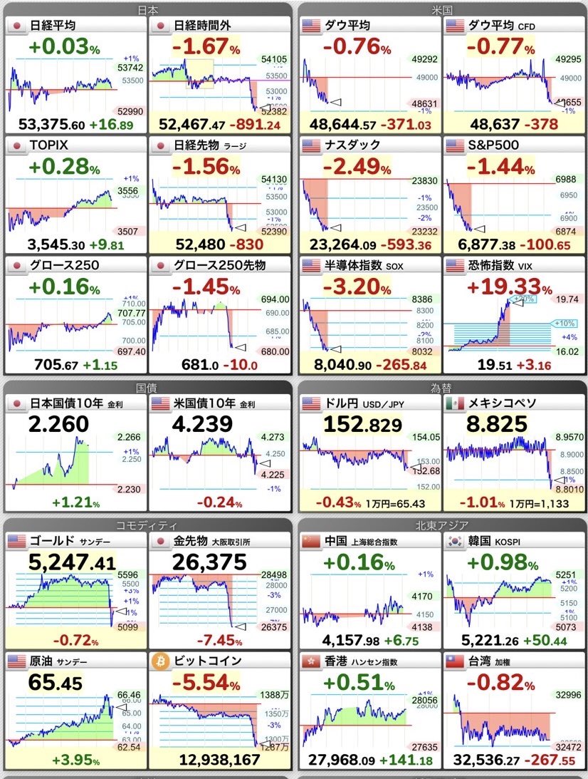 金、ビットコイン、日経平均、アメリカ株、 ドル円、ペソ円、恐怖指数も来てるね。 やっぱり相場は下りだよ。 下りにしか見られない景色がある。  絶景に見惚れて下手すると大変な事になるけど。