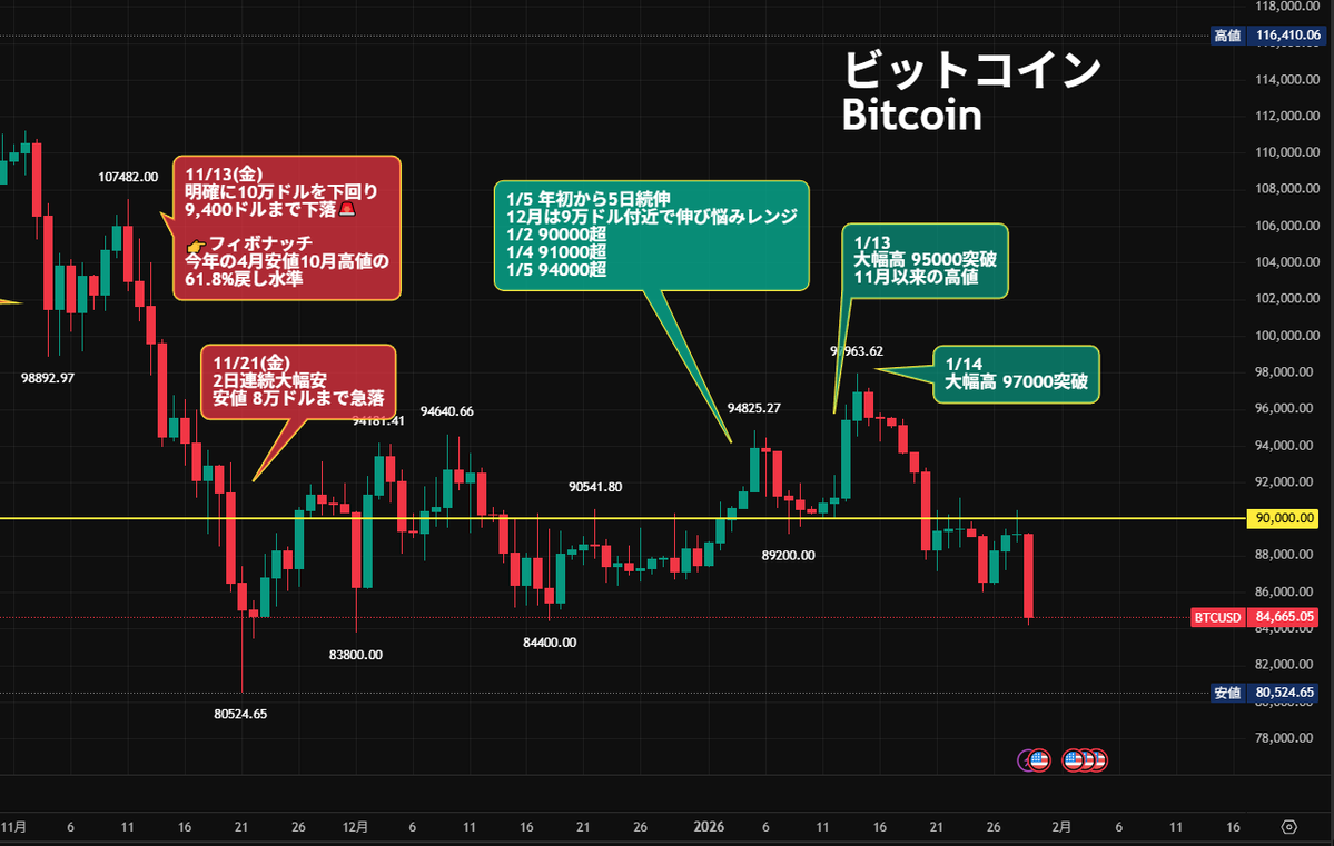 ビットコイン⤵️85,000ドル割れ「再び底割れ懸念も」😨 👉️4か月連続下落中🚨 ゴールドやシルバー、株も上昇 ビットコインは9月10 月12月下落し、年末から上昇 今年は出遅れでビットコインが上がるかと思いきや、 1月中旬から失速。4か月連続下落