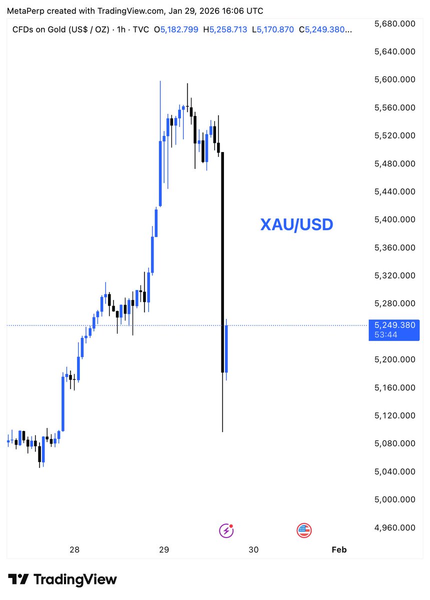 No safe haven today.

#BTC: 89k > 85k
#Gold: 5560 > 5080

When both digital gold and real gold dump simultaneously, it’s not a rotation. It’s a liquidity flush.

Cash is King for the moment.