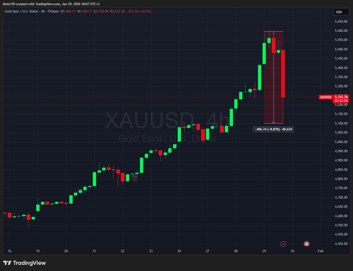 اعتذر الذهب هبط من 5597$ إلى 5100$ !!!! 

الذهب فعلا انهار 🌚🌚🌚 

شغال على تحديث راح ينزل الآن استعدو !!!