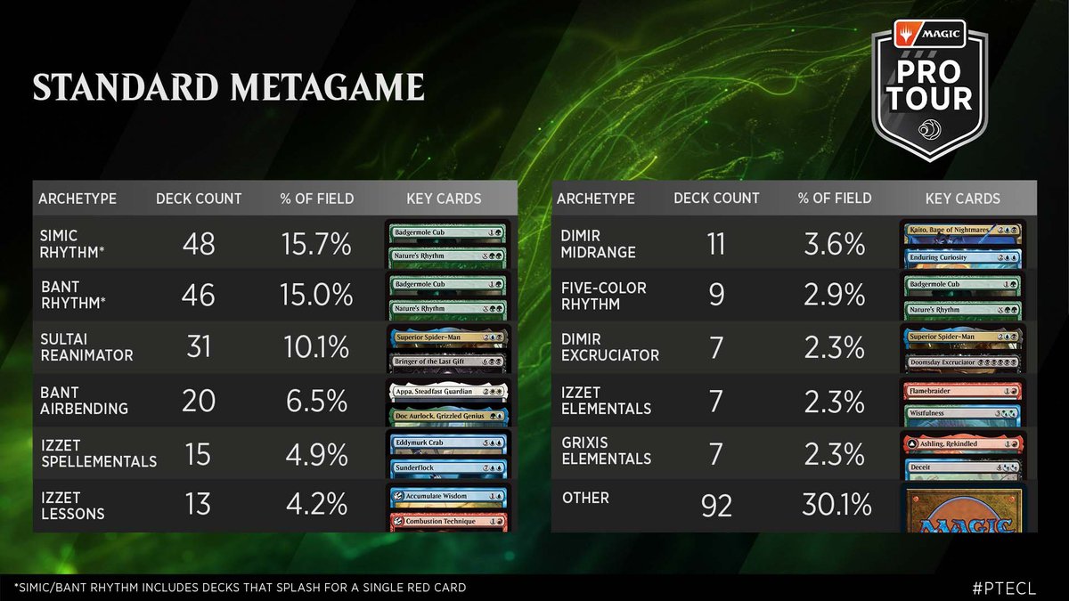 PlayMTG's tweet image. We have the metagame for this weekend's #PTECL! 

Take a look at the new, returning, and improved decks coming from our Pro Tour players, and tune in starting Friday 1/30 11AM Eastern on twitch.tv/magic!

Read here: magic.gg/news/pro-tour-…