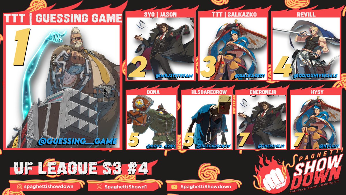 ‼️ ULTIMATE FORTISSIMO LEAGUE S3: TAPPA #4 - #GGST TOP 8 ‼️

🥇 <a href="/Guessing__Game/">GuessingGame</a>
🥈 <a href="/MrJ3tstream/">Jason Thomas</a>
🥉 <a href="/Salkazko1/">Salkazko</a>
🏅 <a href="/odiouniversale/">Revill</a>
🏅 <a href="/Dona_0220/">Dona</a>
🏅 <a href="/HlScarecrow/">HLScarecrow</a>
🏅 <a href="/EneroneJR/">NeroneJR</a>
🏅 <a href="/hyggsy/">HySy</a>

📺 VOD:
youtu.be/P8JvPCSNEjI

GRAZIE A TUTTI PER LA PARTECIPAZIONE ❤️‍🔥 Prossima tappa: LCQ!👊