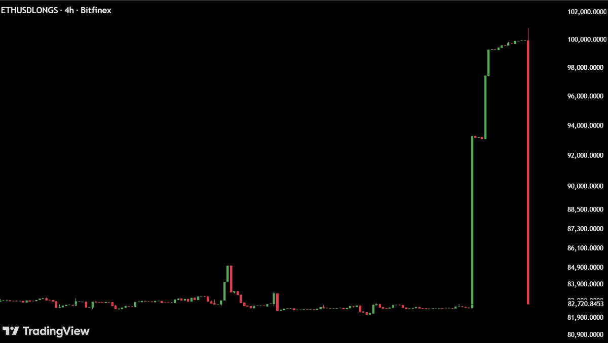 MaxCrypto's tweet image. DAMNNN!!!

Bitfinex whales just rugpulled.

Entire $ETH long positions have been closed.