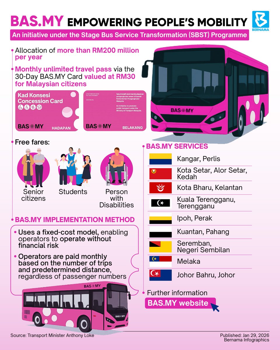 bernamadotcom's tweet photo. The Federal Government spends more than RM200 million annually for the implementation ofΒ Stage Bus Service Transformation (SBST), or https://t.co/XnQfKILQyJ, nationwide.
#BernamaNews
#BernamaInfographics
#BASMy https://t.co/1BMZS1AuDm