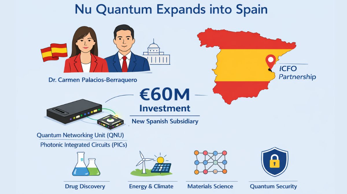 TechGovind70399's tweet photo. Nu Quantum Company’s $60M series A to quantum networking
Read more on https://t.co/o0KY6vz1Ej
#NuQuantum #quantumsupremacy #quantumnetworking #distributedquantumcomputing #quantumcomputing #quantumtechnology #quantumprocessor #quantumcircuits #News #Technews #Technology #Technologynews #Technologytrends #Govindhtech @TechGovind70399