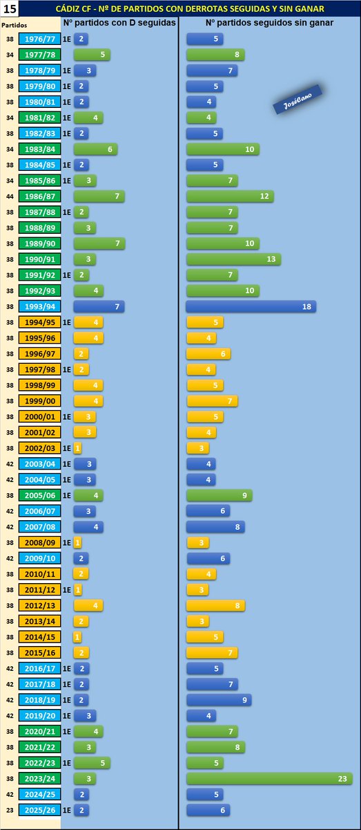 1⃣5⃣ CÁDIZ CF. TODO EN UNA TABLA (50 Temporadas)
RACHAS en partidos con Derrotas seguidas y partidos seguidos sin ganar
Se muestran el Nº de partidos distinguiendo mediante colores la categoría
Se indica si en la temporada estuvo 1 sólo entrenador (1E)