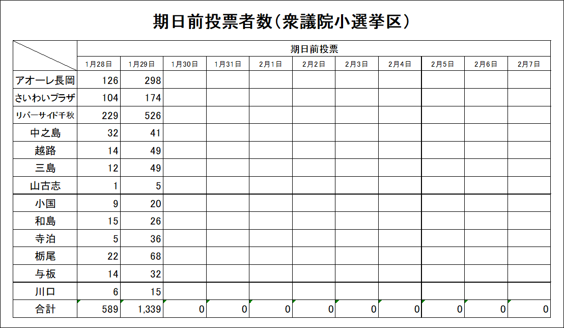 【衆議院小選挙区】
１月２９日（木）の期日前投票者数
city.nagaoka.niigata.jp/shisei/cate04/…
＃長岡市　＃選挙　＃選挙に行こう　＃衆議院議員総選挙