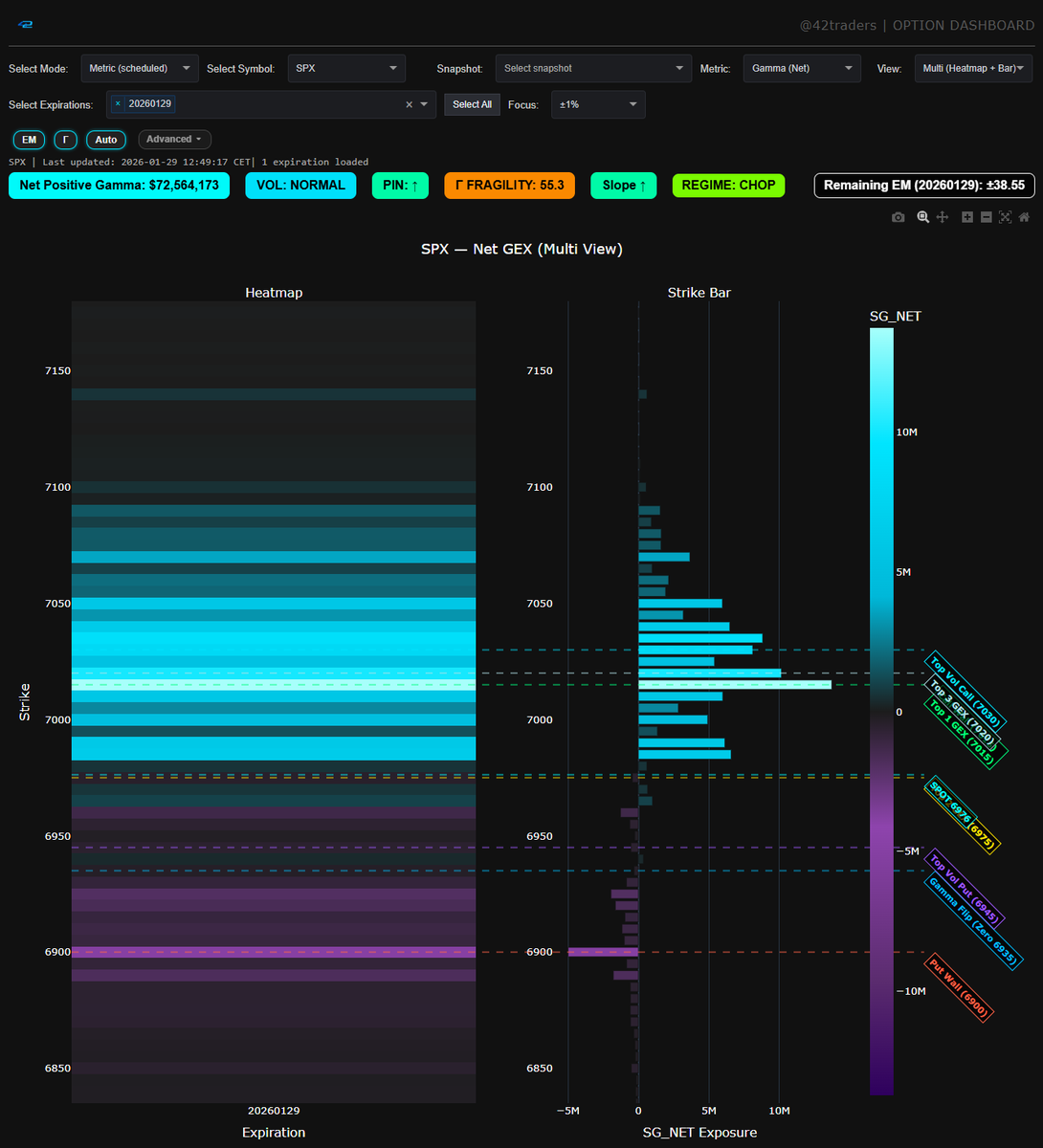 $SPX #GEX GEX Profile for today
📌Market Regime: 
✅Gamma: Positive gamma (thins quickly above 7000)
✅Structure: Spot above total vol trigger but below major call wall 
📌Expected Behavior:
✅Mean reversion inside 6950–7010
✅Sharp downside acceleration only if 6950 fails