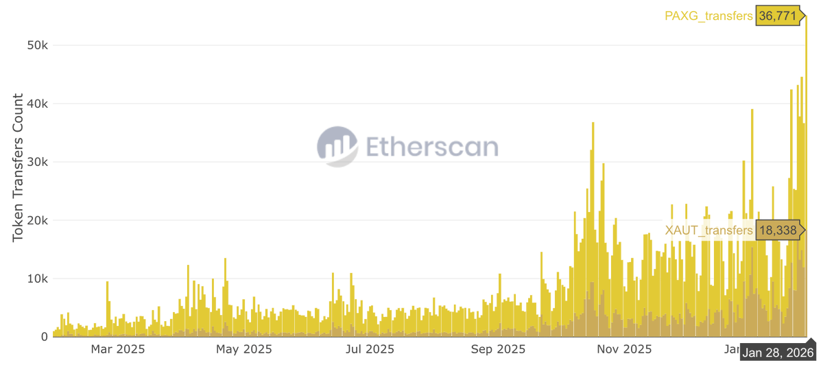 Growing activity in tokenized gold on <a href="/ethereum/">Ethereum</a>

$XAUT &amp; $PAXG combine for over $5B market cap, tracking gold's rally above $5,500/oz 🚀

• $XAUT holders rose 22% in the past 2 weeks
• $PAXG hit a new daily transfer high of 36,771

Track onchain activity on the explorer ⬇️