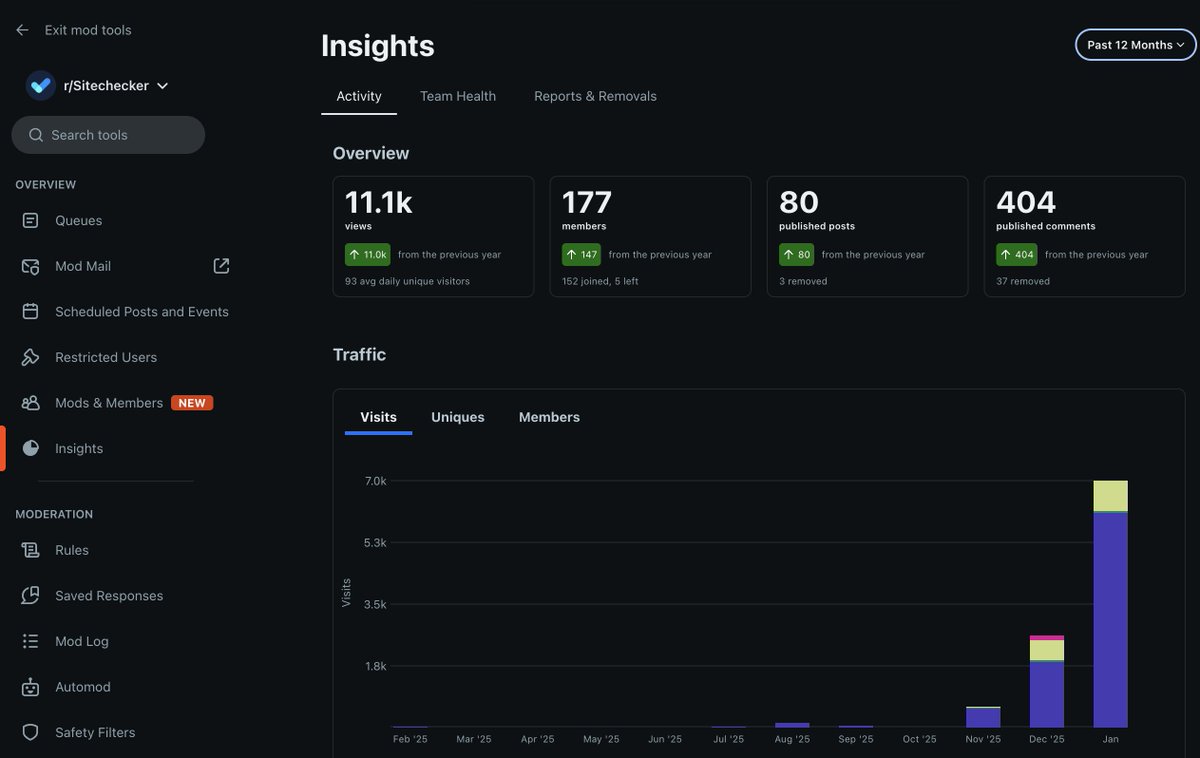 I spent 6 months growing 3 subreddits. 

Here’s the uncomfortable truth about hitting 1,000 members.

It's a damn hard.

You can check the results in the screenshots, but the conclusion is simple. It's hard to motivate people join your community. 

I was actively involved in