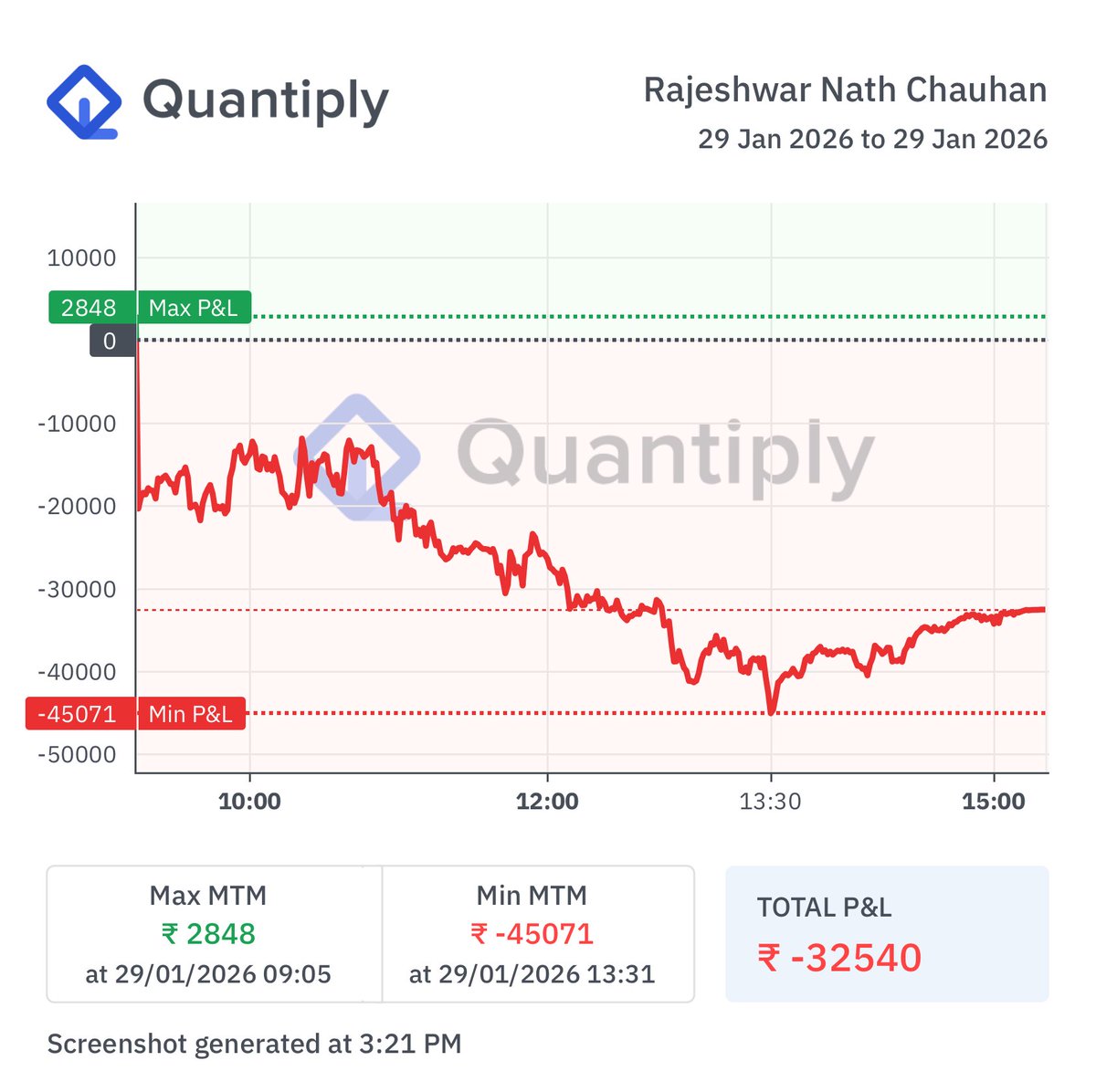 RajeshwarC35482's tweet photo. 🟥 Day 103

Date: 29/01/2026 (Thursday)
Execution: Automated (Algo)

Capital: ₹20,00,000
Daily PnL: –₹32,540 (–1.63%)
Monthly Return (Jan MTD): –3.71%

Total PnL: ₹2,70,593
Total ROI: 13.53%
Win Days: 62 | Loss Days: 41

#AlgoTrading #OptionsTrading #Sensex #Nifty #FNO https://t.co/Z84Iv3EMLJ