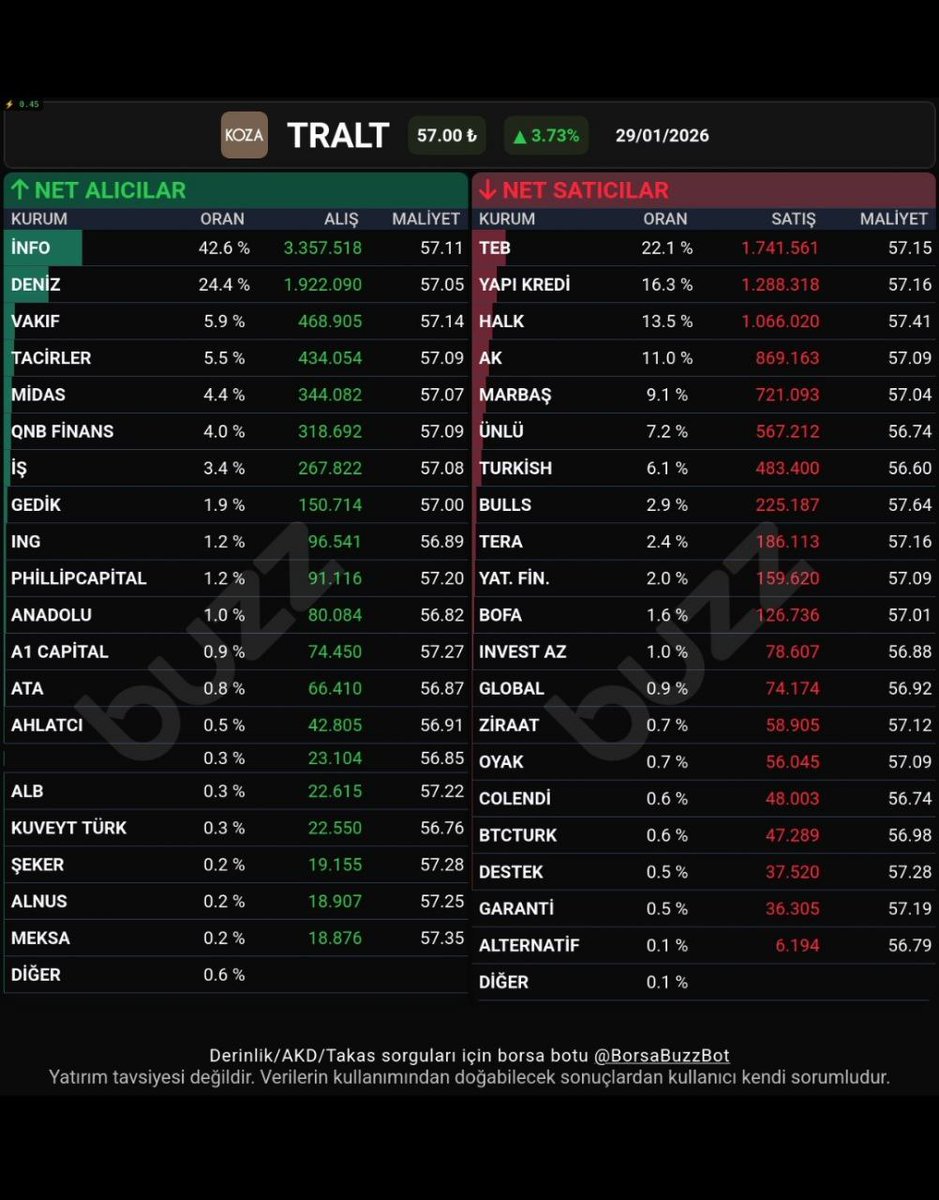 #tralt bofanın satıştan akışa geçtiği bir pozisyonda bugün +7 hayırlı olsun. Ytd