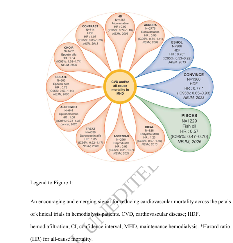 🆕 Editorial:

Oil supplementation and cardiovascular mortality in the dialysis population

🆓 doi.org/10.1093/ndt/gf…