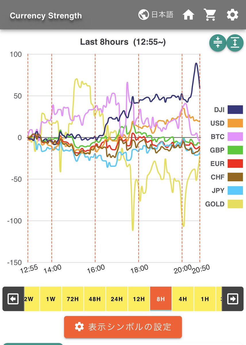 通貨強弱に ダウとビットコインとゴールド混ぜて 表示させてる （自分で選択できます） プロフか固定ツイから無料アプリダウンロード出来ます。  愛用してる方は❤️と🔁をオネシャス