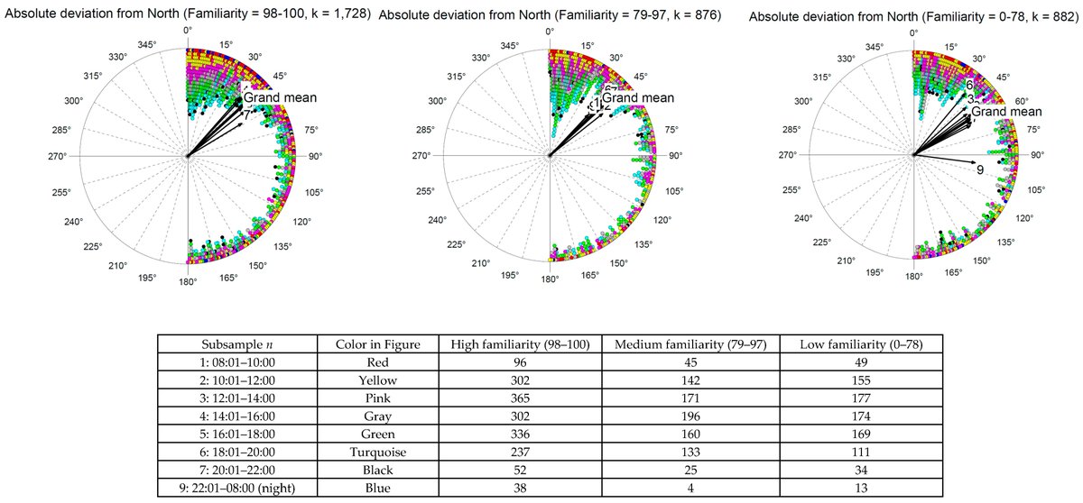 JIntell_MDPI's tweet image. 📣 Call for reading!

Please feel free to read our latest #publication
👉 mdpi.com/2079-3200/14/1…

Spatial Cognition in the Field: A New Approach Using the Smartphone’s Compass Sensors and Navigation Apps

#spatialperception #direction #googlemaps