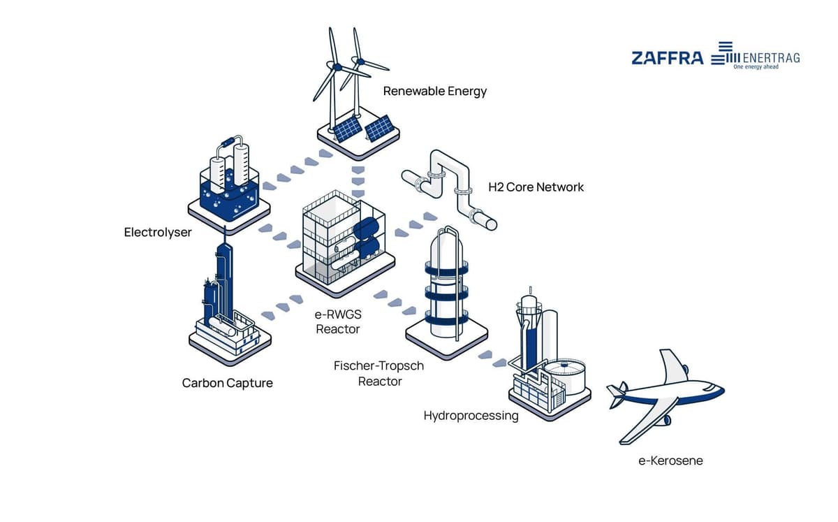 Energtrag and Zaffra have lined up €350m ($418m) of public funds to build Germany’s “largest” green hydrogen-based e-fuel plant, subject to EU sign-off. dlvr.it/TQdQyJ #hydrogen #HydrogenNow #H2View