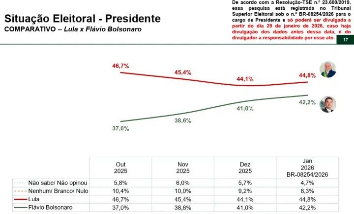 pfigueiredo08's tweet image. Mais uma pesquisa mostrando a disparada do @FlavioBolsonaro. E olha que só tem um mês de anúncio, com muita confusão e omissão de muitos aliados...