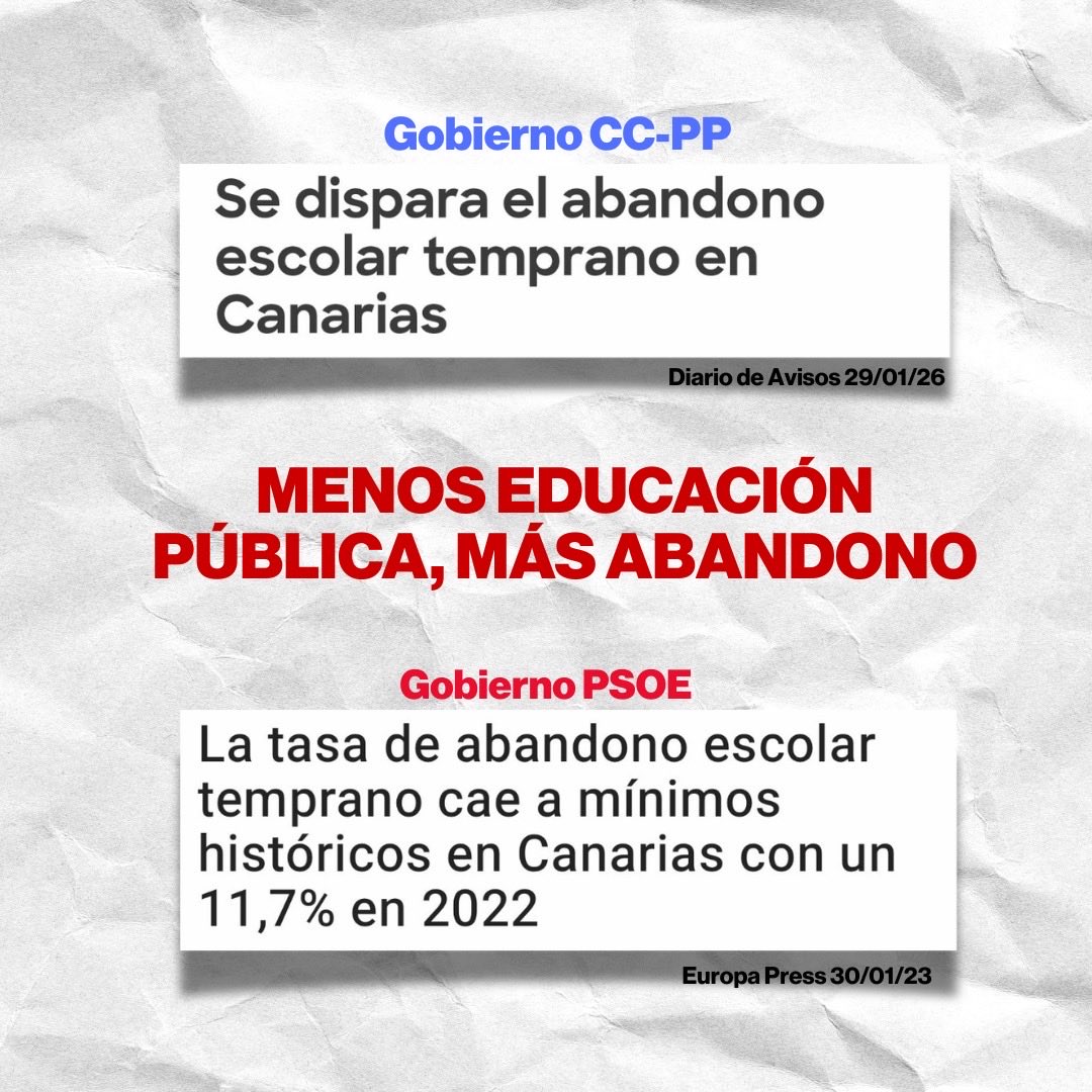 ✅ Con inversión y gestión #PSOE, el abandono escolar en #Canarias bajó. 

❌ Con CC-PP, vuelve a subir. 

Cuestión de prioridades.