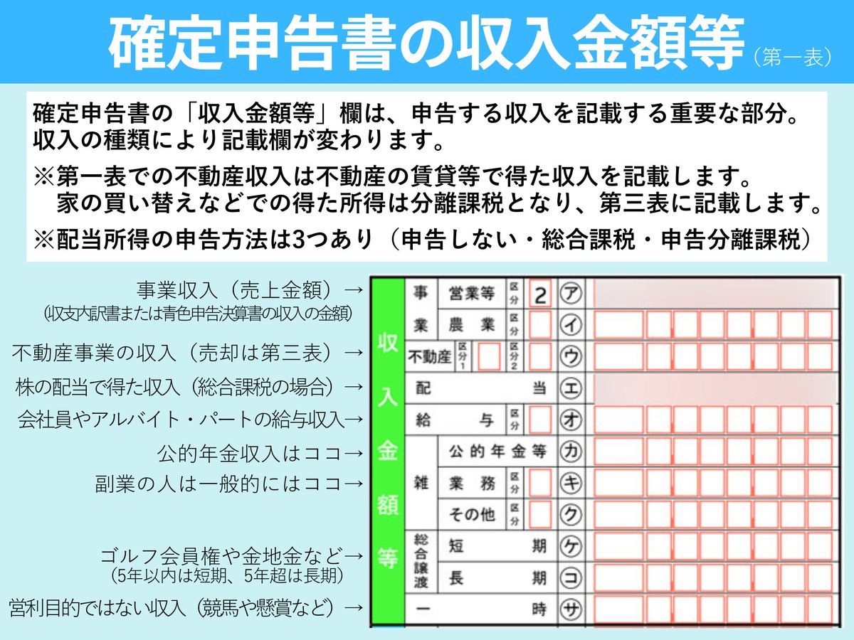 確定申告書の収入欄」どこに何を書く？ 収入の種類によって書く場所が違います。 給与・事業・年金は第一表。 株の譲渡益や不動産売却益は第三表。 配当所得は 申告方法により記載欄も変わります。 確定申告前の今の時期に チェックしておくと安心です。