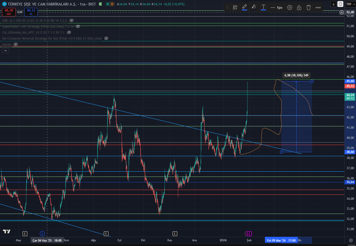 #sise videosu 400 bile izlenmemişti ancak %18 kar koydu. İzleyenlere afiyet :)
