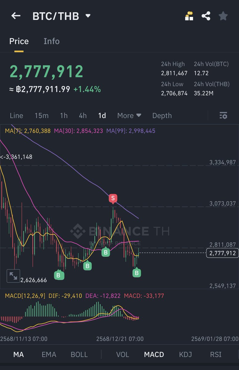 มาต่อกันครับกับ <a href="/Binance_TH_/">Binance TH</a> 🔥

ผมอยากมาแชร์กลยุทธที่ผมสามารถทำกำไรในตลาด crypto หน่อยครับ ถ้าใครที่ตามผมมาตลอดผมก็จะคอยแชร์กุลยุทธให้บ่อยๆ จากที่ผมแชร์กำไรจาก $BNB จะเห็นเลยว่าผมซื้อแถวๆช่วง SW นานๆก่อนดีด แล้วพอดีดขึ้นผมก็ HODL มาตลอด จนพอใจกำไรก็ค่อยขายไป 

ซึ่งผมไม่ใช่สาย