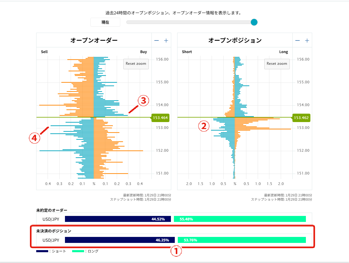 夜21時🌙】オーダーブック観測✍（2026/01/29） ＜ポジションの偏り⚖️は？＞ ①全体は「ロング↗️」が多い（46対54）  ＜いま苦しい😨ポジションは？＞ ②現在値近辺は含み損「ショート↘️」が増加 ＜損切り💸オーダー（逆指値）は？＞  ③ショート勢の損切り：153.55円 ...