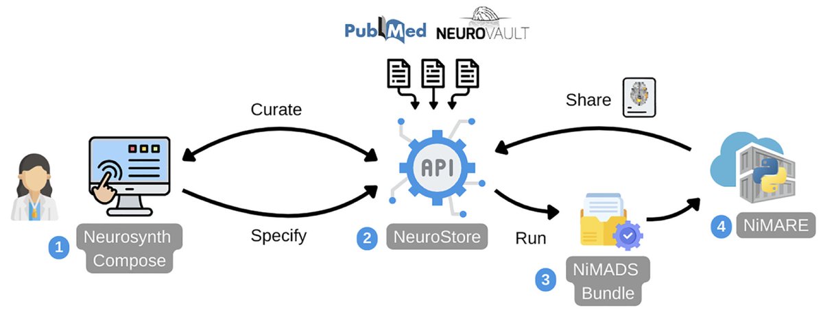 ImagingNeurosci's tweet photo. New paper in Imaging Neuroscience by James D. Kent, Alejandro de la Vega, et al:

Neurosynth Compose: A web-based platform for flexible and reproducible neuroimaging meta-analysis

https://t.co/2JLYkOPiBq https://t.co/JvwhlOQiUe