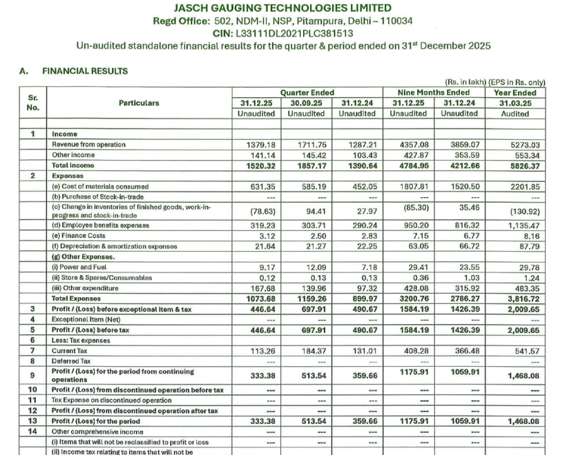 stokkinvesting's tweet photo. #JGTL #JaschGauging Q3 results are weak with Sales +7% yoy but EBIDTA -20% yoy led by increased RM costs. Margins lowest since demerger
With net Cash of 85cr on Mcap 235cr implying EV of 150cr, stock trades at 9x EV/EBIDTA which is attractive for a Capital Goods player.. nevertheless weak results do have the impact on stock, which if meaningful, could be used as buying opportunity