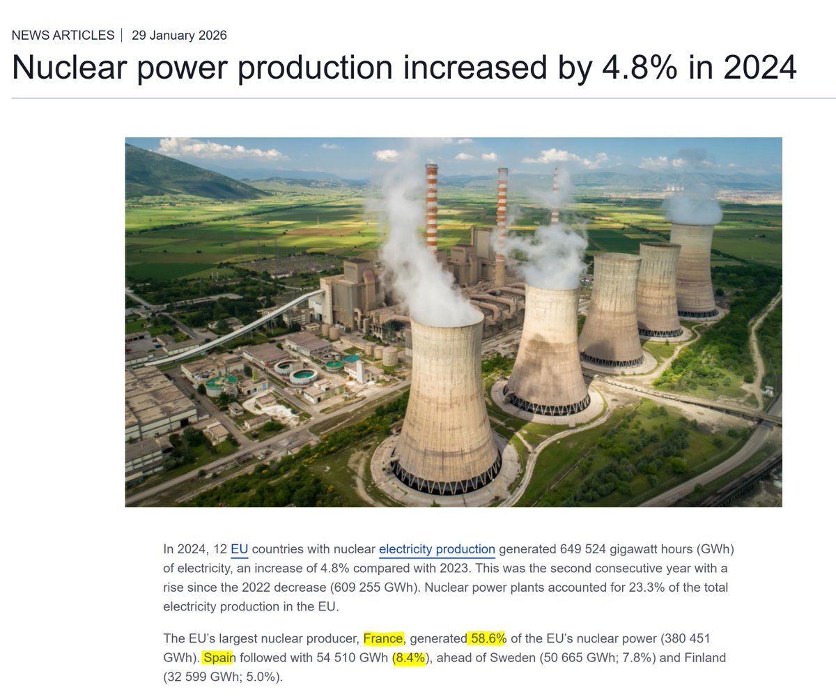 Economía. Energía Nuclear.

En 2024 la nuclear aportó el 23,3% de la electricidad de la UE y creció un 4,8%. En España (con solo el 8,4%) el gobierno social-comunista , insiste en cerrarla, al PP le tiemblan las piernas, y mientras Europa la refuerza.

#MatemáticasParaPeperos