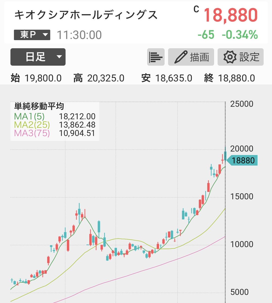 今、注目すべき2銘柄をシェア。買い時と売り時の見極め方も解説。 キオクシアHDと住友鉱山。どちらも短期・中期・長期の移動平均線が綺麗に並ぶ「 パーフェクトオーダー」を形成し、明確な上昇トレンドを示しています。 買いのキーサインは、このオーダーが形成され、株価 ...