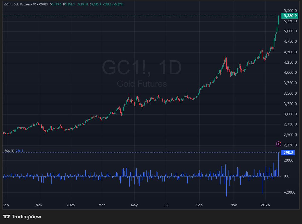 CMEGroup's tweet image. Gold futures see largest one day dollar gain in history.