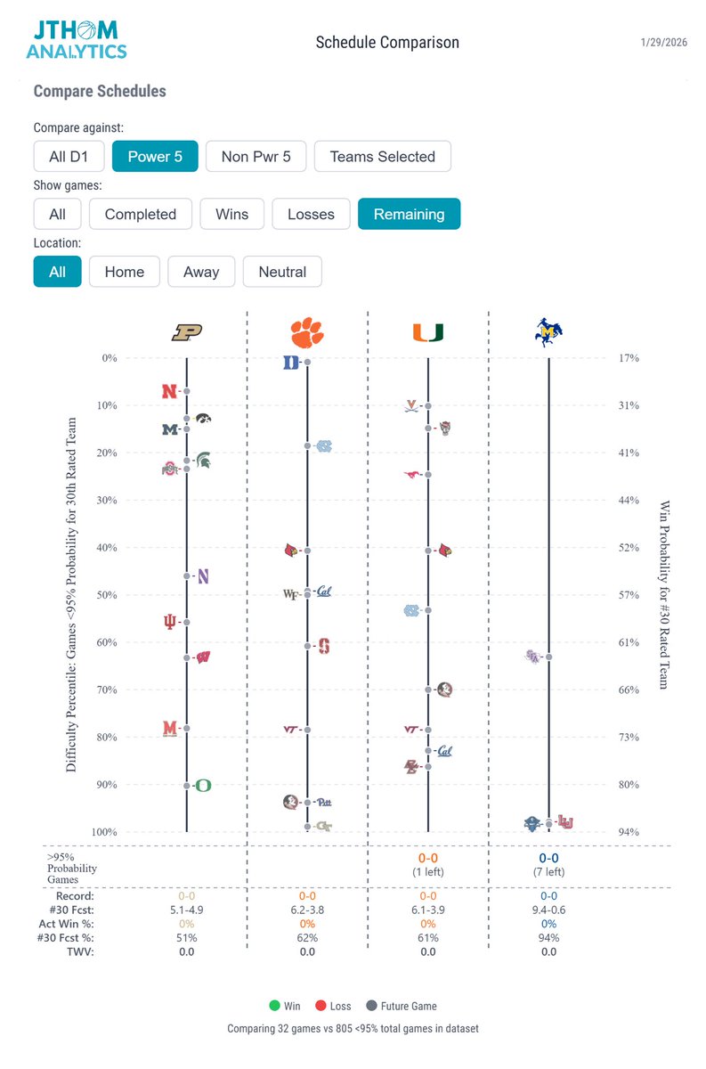 JThomAnalytics's tweet image. New Feature-Enhanced Schedule Comparisons. Question bracketologist logic? Fight with friend on merits of your team vs theirs? Use Schedule Comparison to bring logic to discussion. Shown: 4 teams at 17-4 with very different seed projections (~3/6/9/12).  jthomanalytics.com/basketball/com…