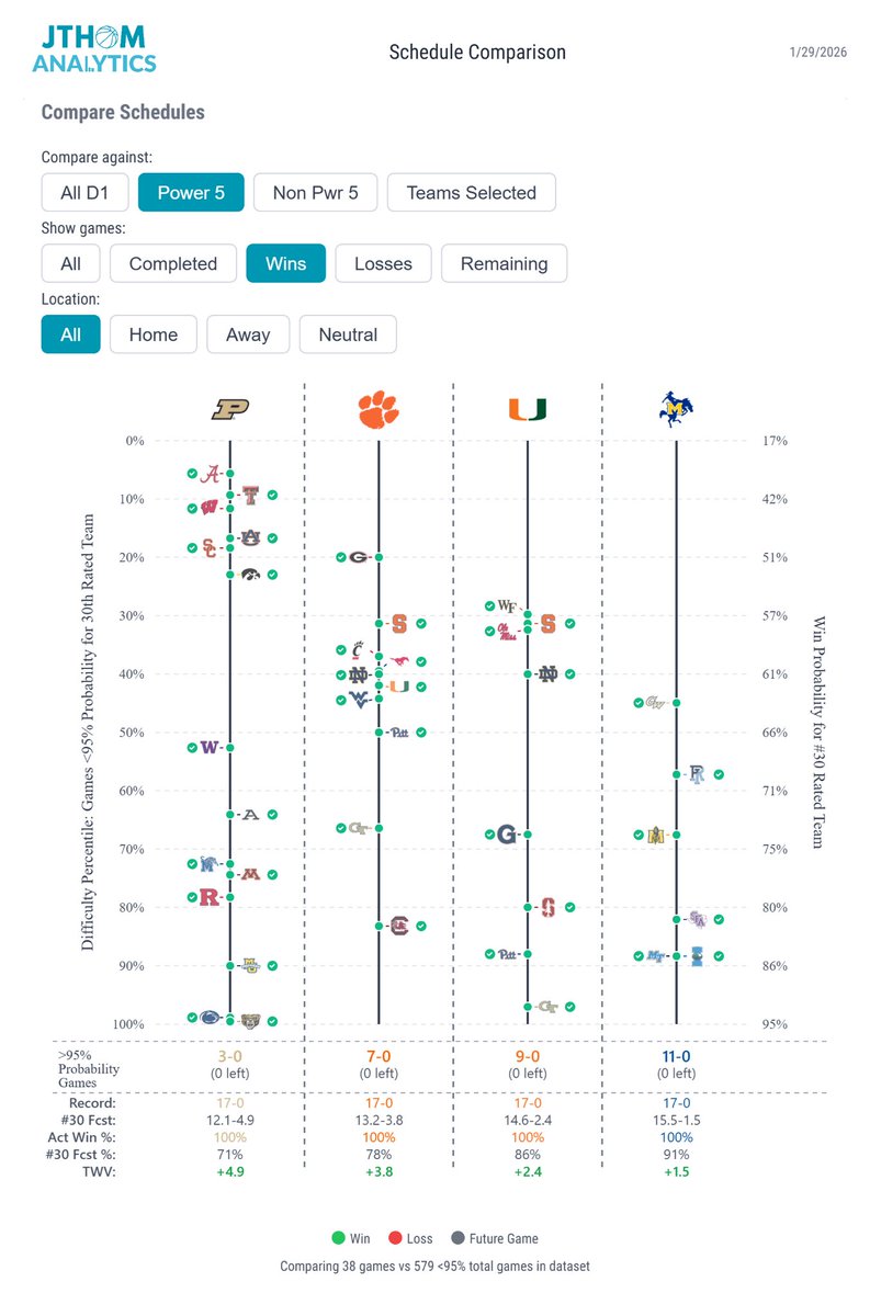 JThomAnalytics's tweet image. New Feature-Enhanced Schedule Comparisons. Question bracketologist logic? Fight with friend on merits of your team vs theirs? Use Schedule Comparison to bring logic to discussion. Shown: 4 teams at 17-4 with very different seed projections (~3/6/9/12).  jthomanalytics.com/basketball/com…