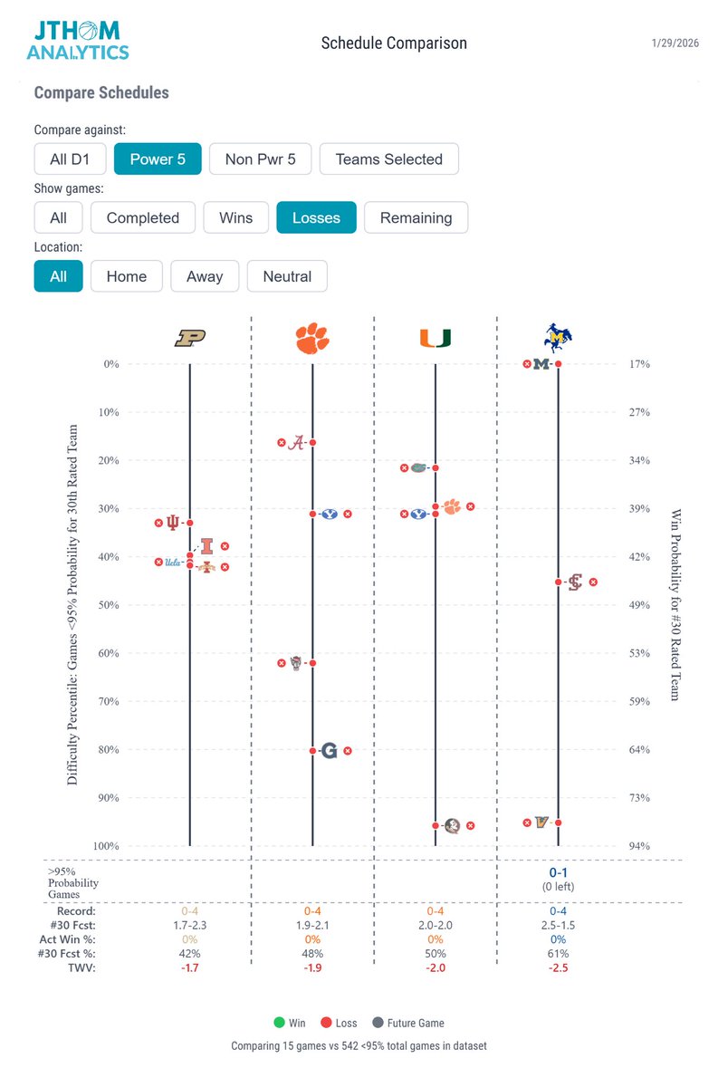JThomAnalytics's tweet image. New Feature-Enhanced Schedule Comparisons. Question bracketologist logic? Fight with friend on merits of your team vs theirs? Use Schedule Comparison to bring logic to discussion. Shown: 4 teams at 17-4 with very different seed projections (~3/6/9/12).  jthomanalytics.com/basketball/com…