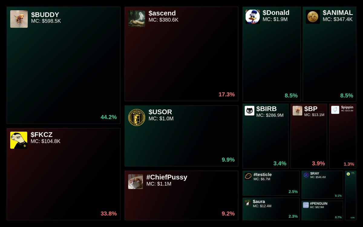 GlydoAlerts's tweet image. Trending on Glyde.GG $SOL Heatmap

1. $BUDDY
2. $FKCZ
3. $ascend
4. $USOR
5. #ChiefPussy

Updated every 5 mins.
